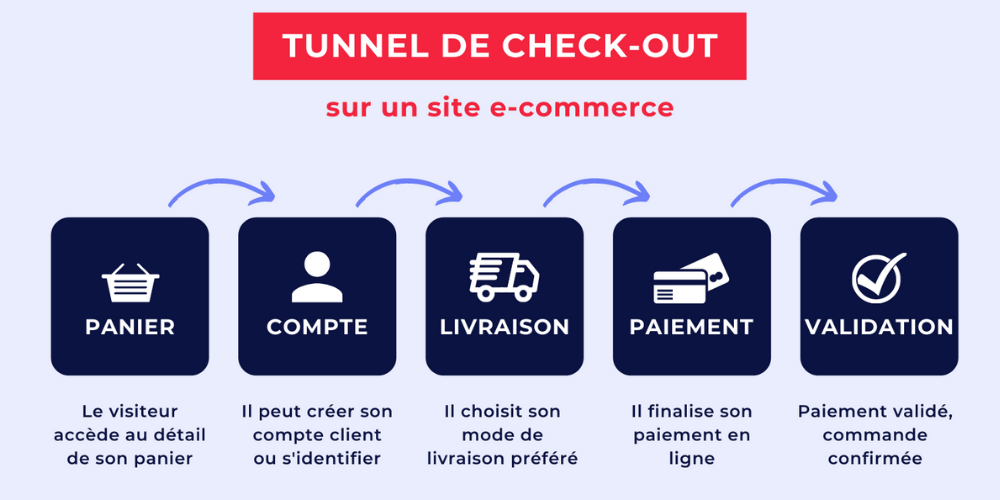 Check-out e-commerce : 9 conseils pour l’optimiser