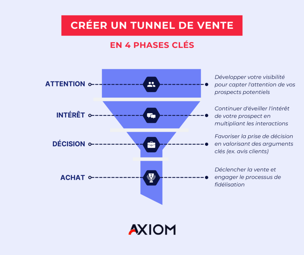 4 étapes pour créer un tunnel de vente
