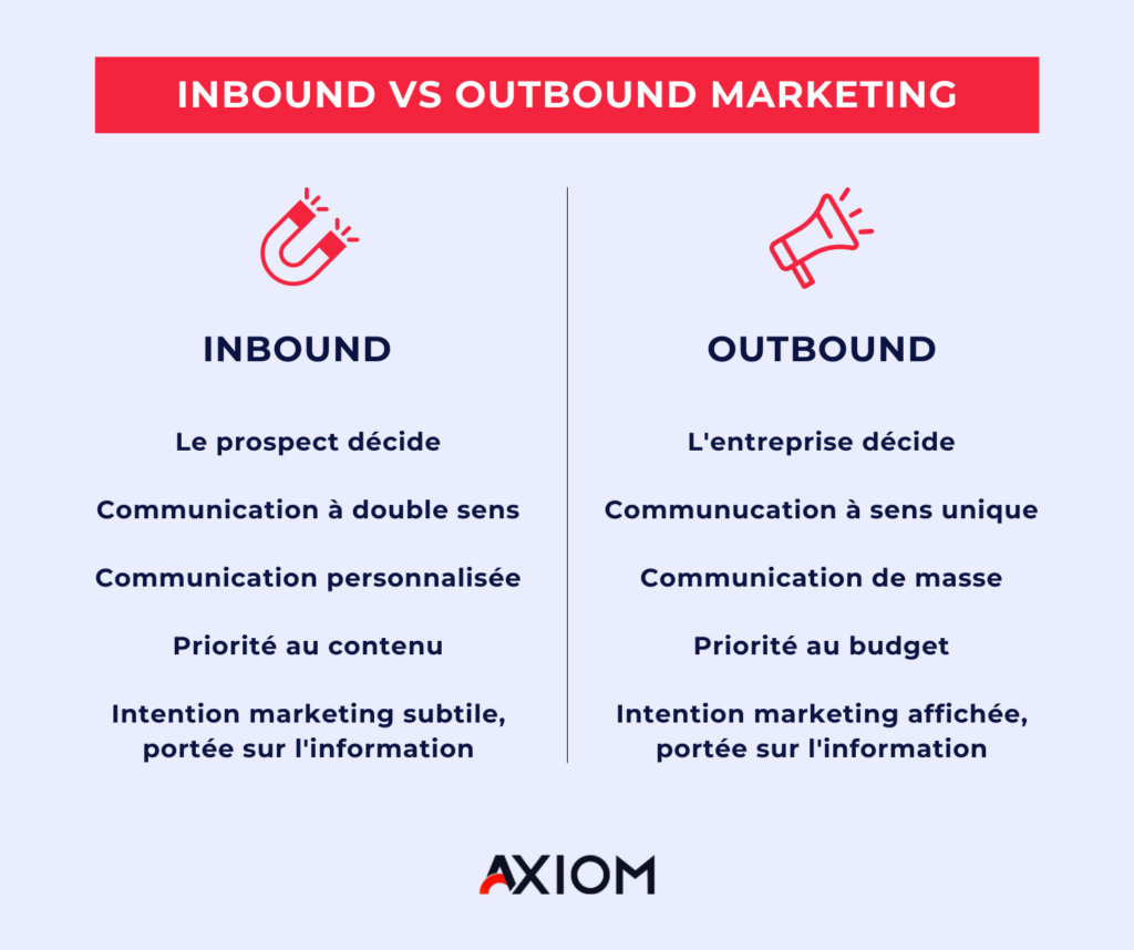 Stratégie Inbound marketing versus Outbound marketing