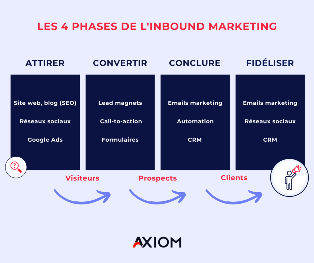 4 phase de l'inbound marketing