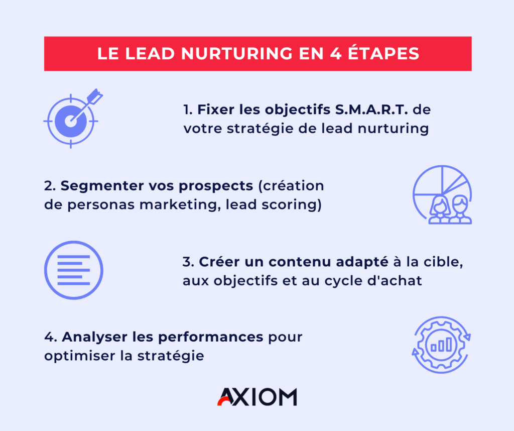 Le lead nurturing en 4 étapes