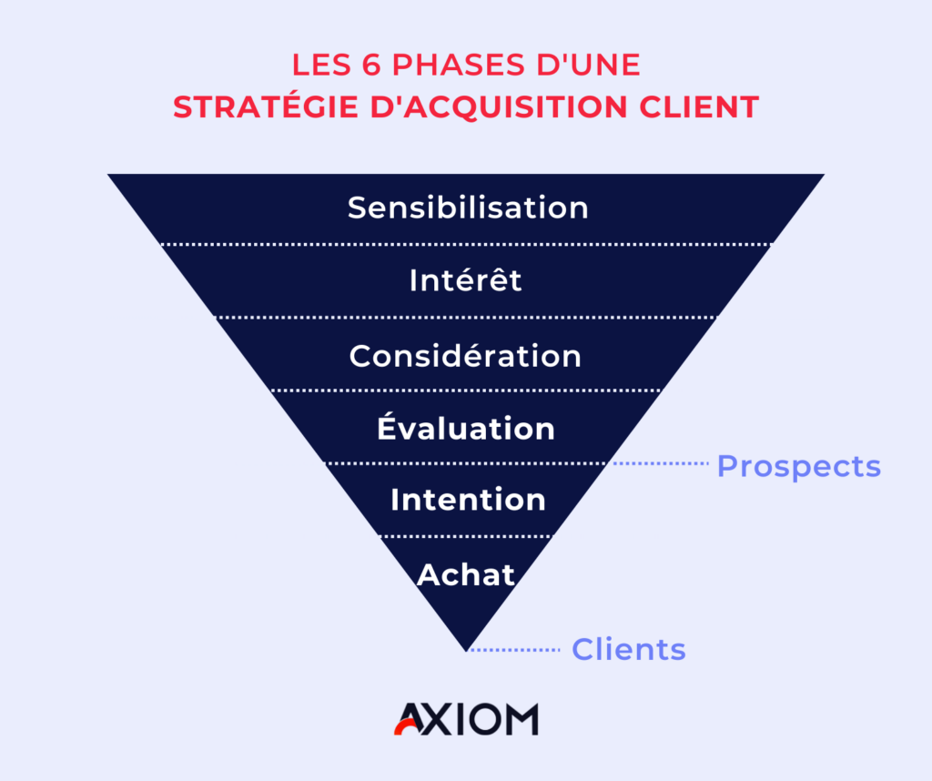 trouver de nouveaux clients