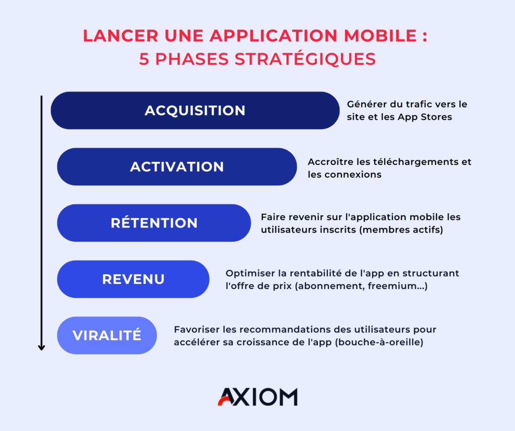 lancer une application mobile