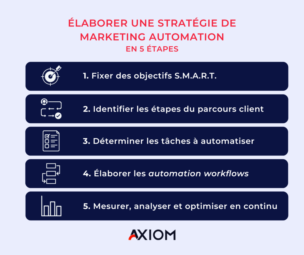 Automatisation du marketing