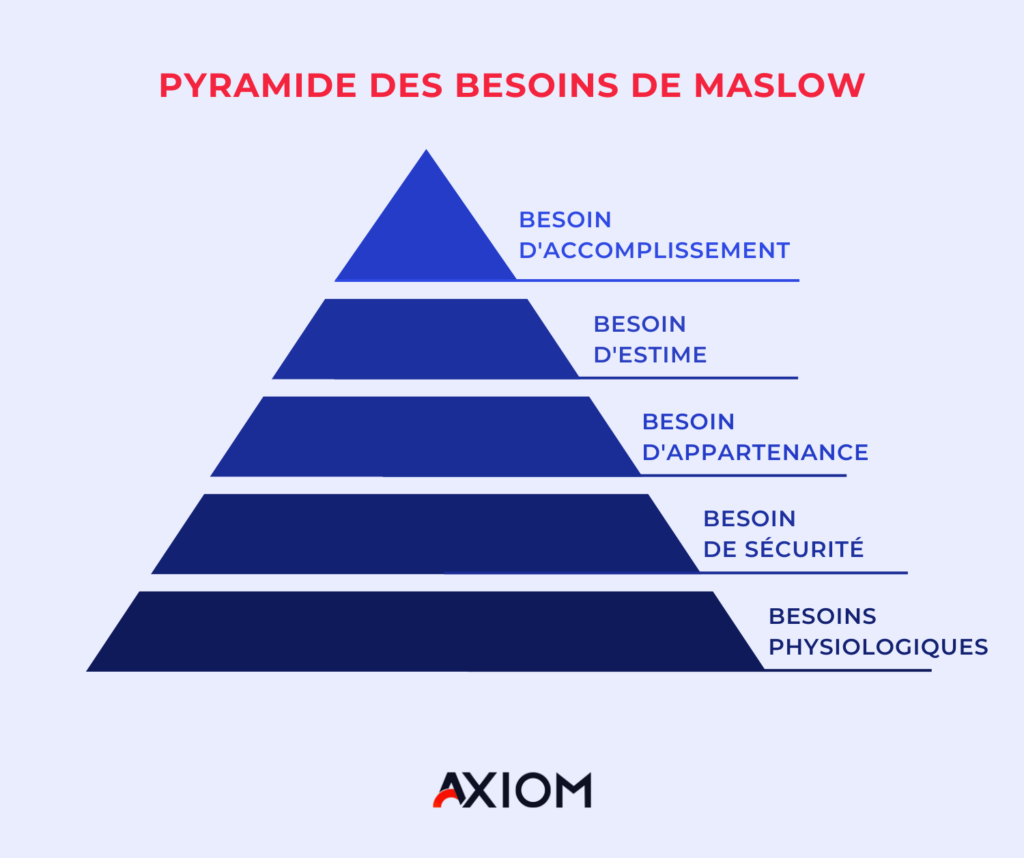 Pyramide de Maslow