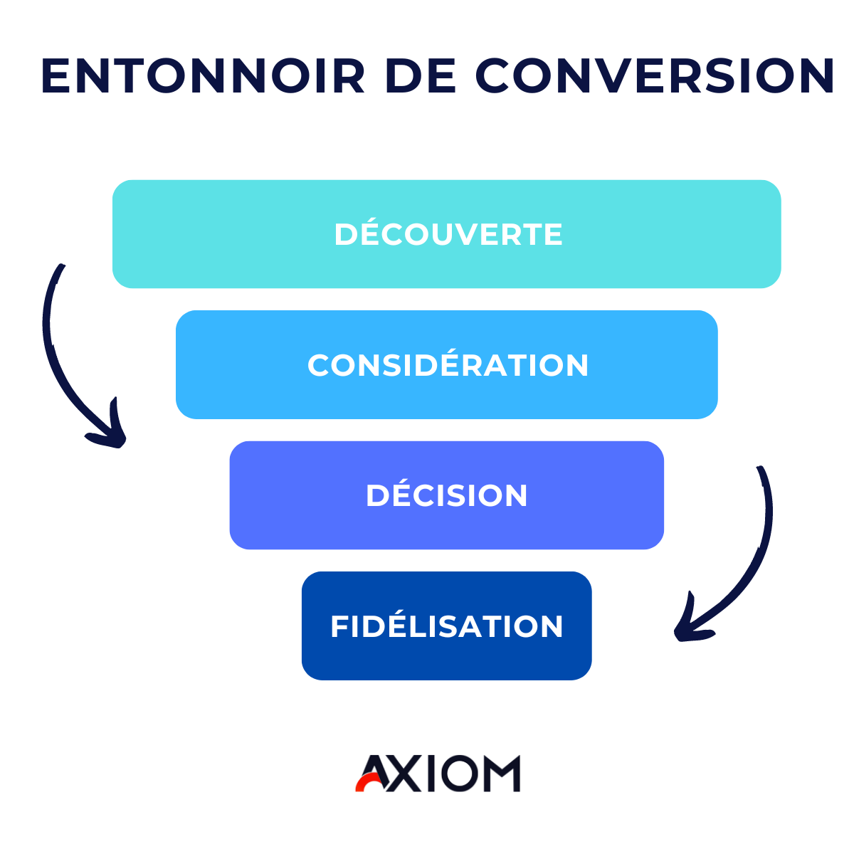 les étapes du parcours client